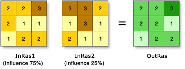 Weighed overlay example