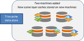 New scene caches are placed on the machines added to the tile cache data store.